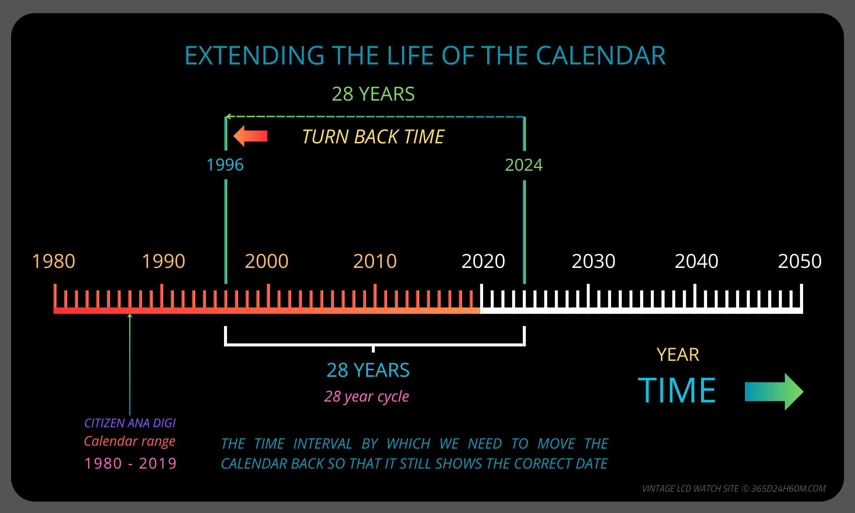 A visual illustration of how the formula for extending the life of a calendar works.